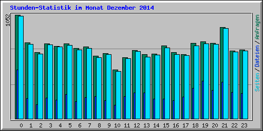 Stunden-Statistik im Monat Dezember 2014