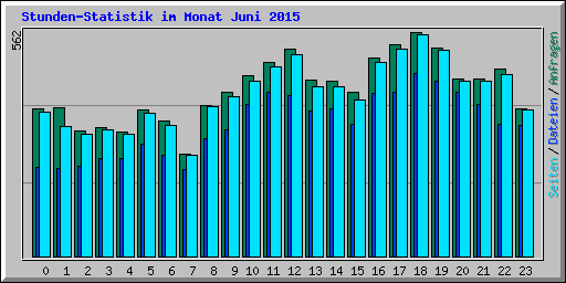 Stunden-Statistik im Monat Juni 2015