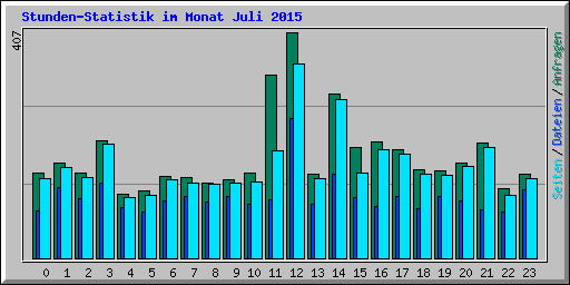 Stunden-Statistik im Monat Juli 2015