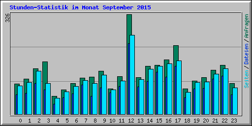 Stunden-Statistik im Monat September 2015
