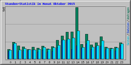 Stunden-Statistik im Monat Oktober 2015