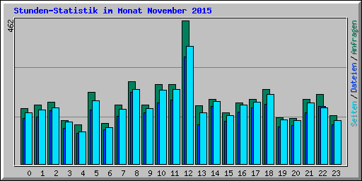 Stunden-Statistik im Monat November 2015