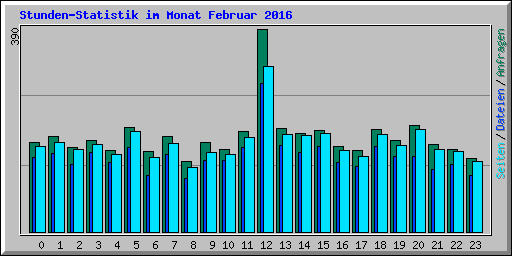 Stunden-Statistik im Monat Februar 2016