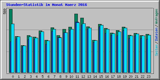 Stunden-Statistik im Monat Maerz 2016