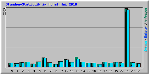 Stunden-Statistik im Monat Mai 2016