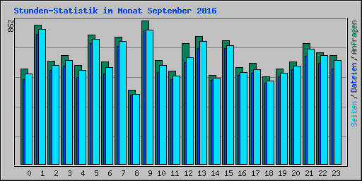 Stunden-Statistik im Monat September 2016