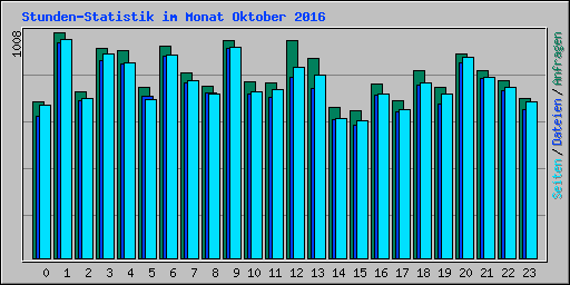 Stunden-Statistik im Monat Oktober 2016
