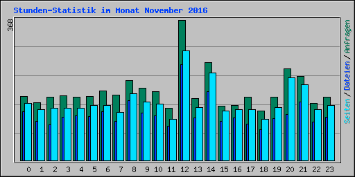 Stunden-Statistik im Monat November 2016
