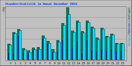Stunden-Statistik im Monat Dezember 2016