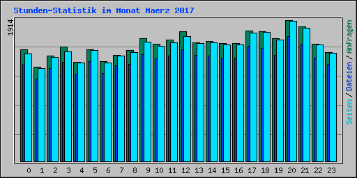 Stunden-Statistik im Monat Maerz 2017