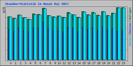 Stunden-Statistik im Monat Mai 2017
