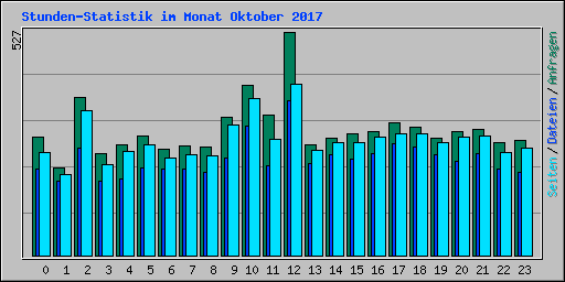 Stunden-Statistik im Monat Oktober 2017