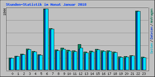 Stunden-Statistik im Monat Januar 2018
