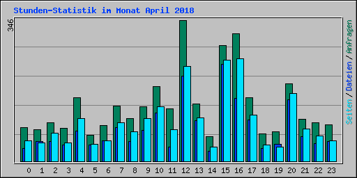 Stunden-Statistik im Monat April 2018