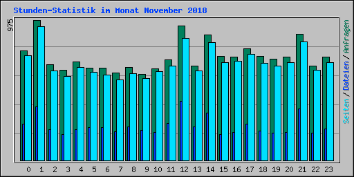 Stunden-Statistik im Monat November 2018