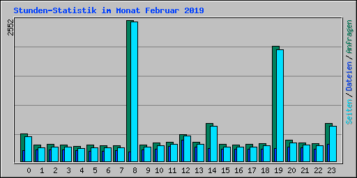 Stunden-Statistik im Monat Februar 2019