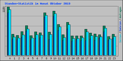 Stunden-Statistik im Monat Oktober 2019