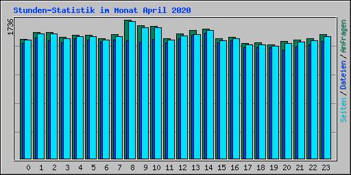 Stunden-Statistik im Monat April 2020