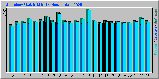 Stunden-Statistik im Monat Mai 2020