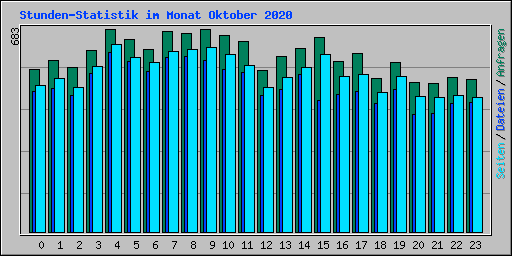Stunden-Statistik im Monat Oktober 2020