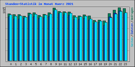 Stunden-Statistik im Monat Maerz 2021