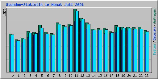 Stunden-Statistik im Monat Juli 2021