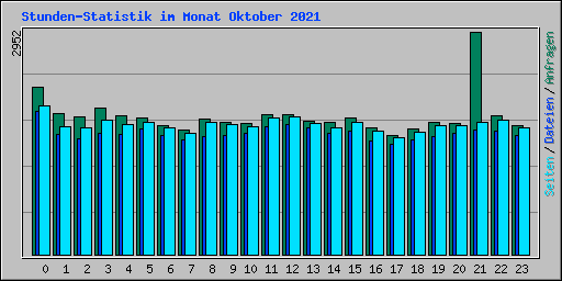 Stunden-Statistik im Monat Oktober 2021