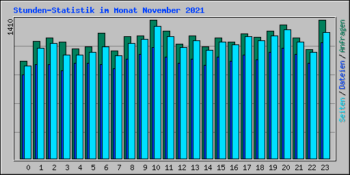 Stunden-Statistik im Monat November 2021