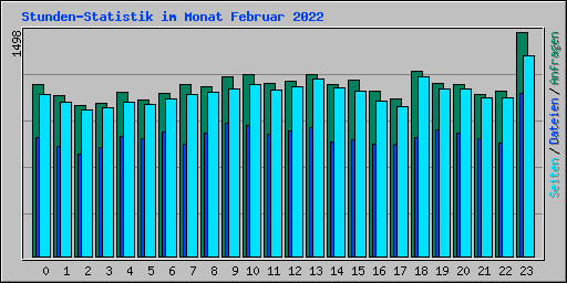 Stunden-Statistik im Monat Februar 2022