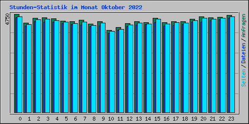 Stunden-Statistik im Monat Oktober 2022