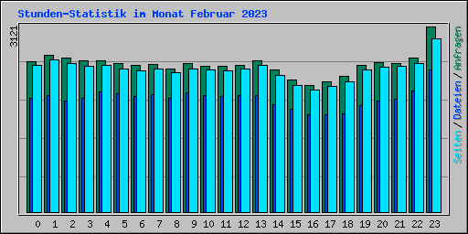 Stunden-Statistik im Monat Februar 2023