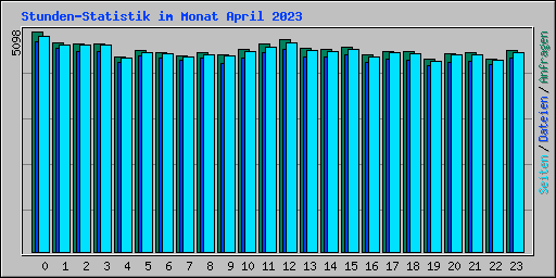Stunden-Statistik im Monat April 2023