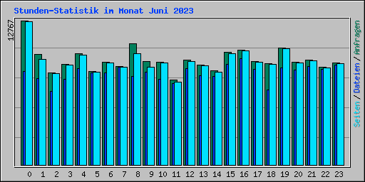 Stunden-Statistik im Monat Juni 2023