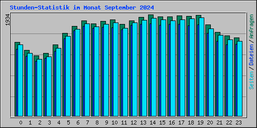Stunden-Statistik im Monat September 2024