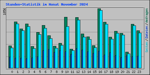 Stunden-Statistik im Monat November 2024