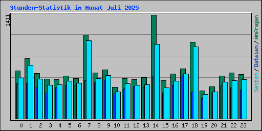 Stunden-Statistik im Monat Juli 2025