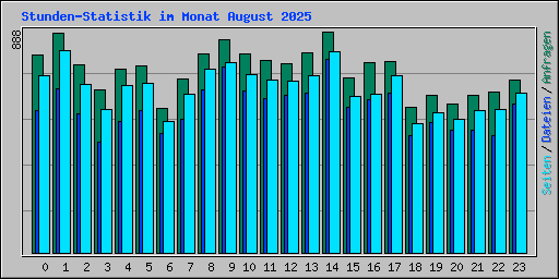 Stunden-Statistik im Monat August 2025