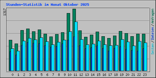 Stunden-Statistik im Monat Oktober 2025