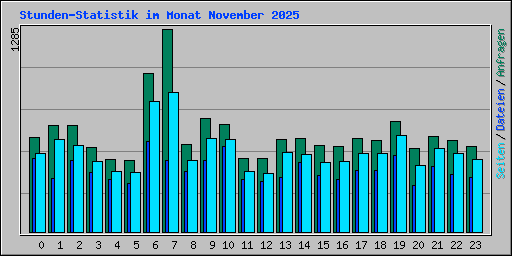 Stunden-Statistik im Monat November 2025
