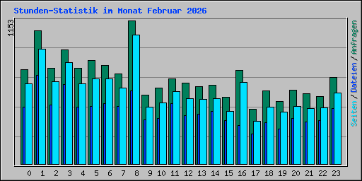 Stunden-Statistik im Monat Februar 2026