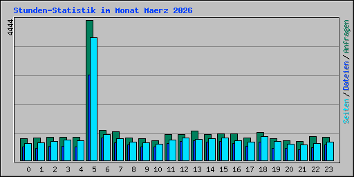 Stunden-Statistik im Monat Maerz 2026
