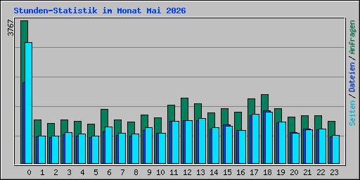 Stunden-Statistik im Monat Mai 2026