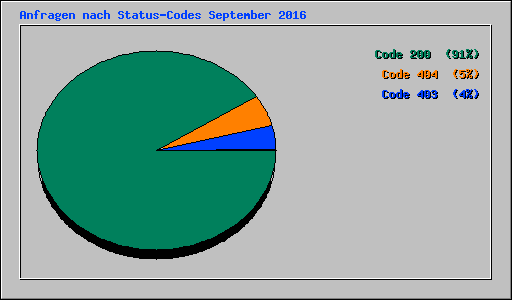 Anfragen nach Status-Codes September 2016