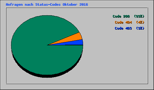 Anfragen nach Status-Codes Oktober 2016