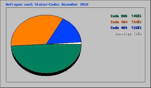 Anfragen nach Status-Codes Dezember 2016
