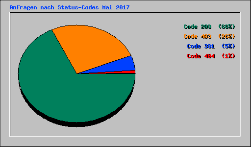 Anfragen nach Status-Codes Mai 2017