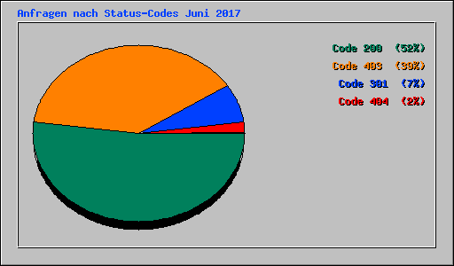 Anfragen nach Status-Codes Juni 2017
