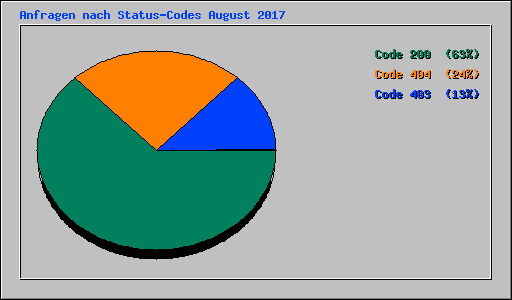 Anfragen nach Status-Codes August 2017