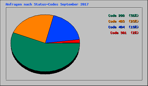Anfragen nach Status-Codes September 2017