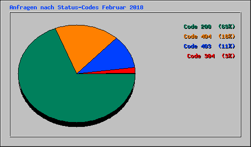 Anfragen nach Status-Codes Februar 2018